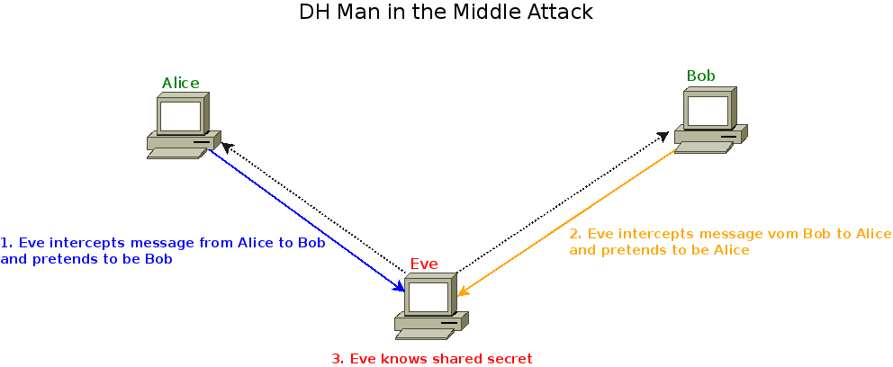 DH Key Exchange
