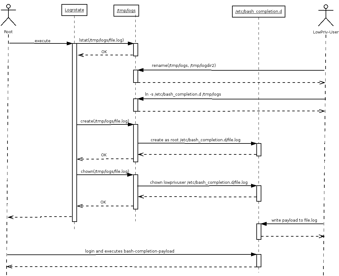 logrotate race-condition squence diagram